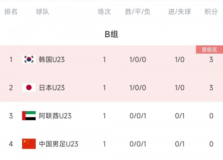 U23亚洲杯同分排名规则：比较同分球队间比赛积分、净胜球、进球