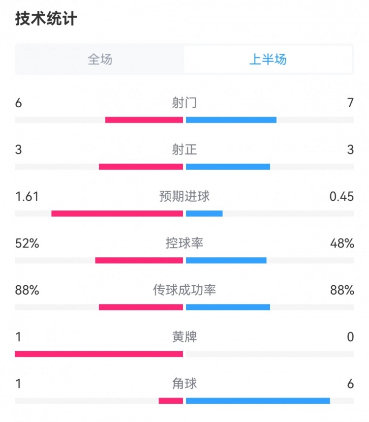 皇马1-1巴萨半场数据：射门6-7，预期进球1.61-0.45，角球1-6