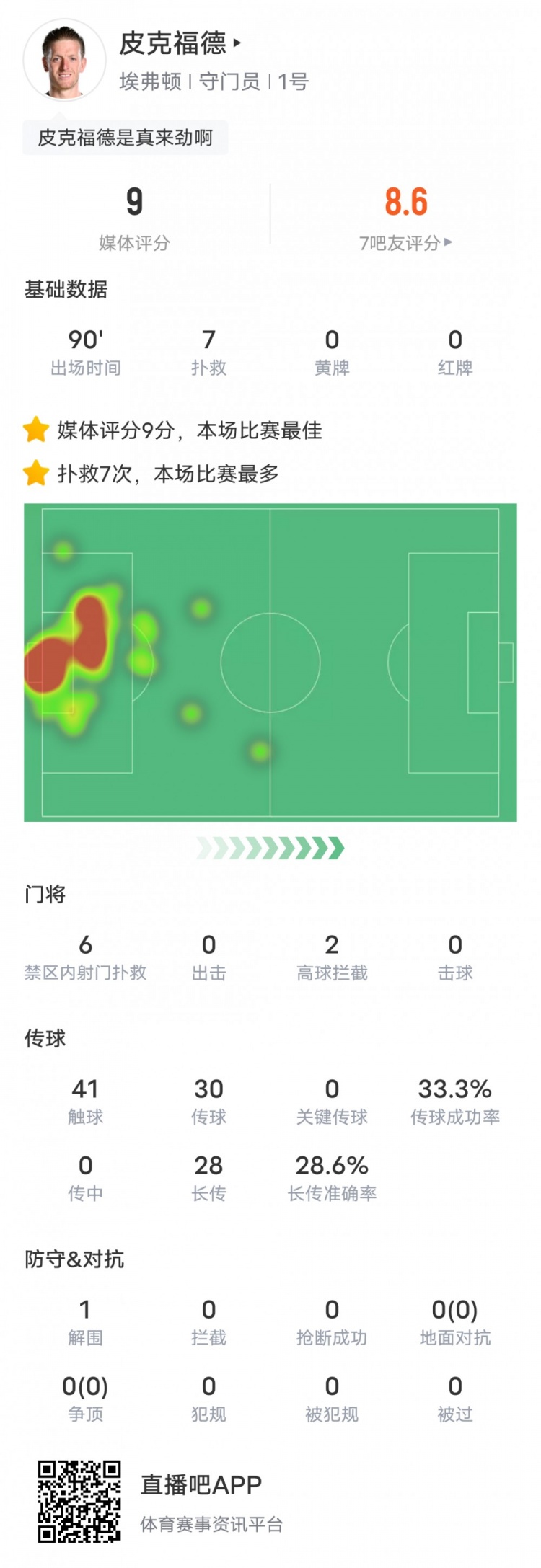 皮克福德本场比赛数据：7次扑救全场最多，评分9.0全场最高