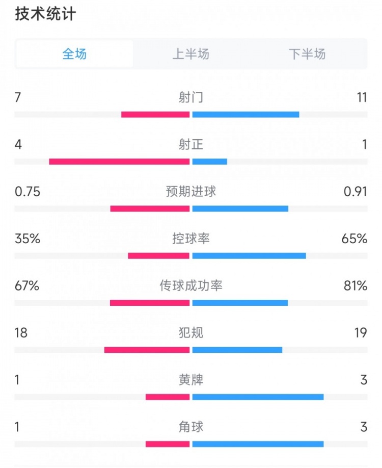 秘鲁vs智利数据：射门7比11、射正4比1、犯规18比19