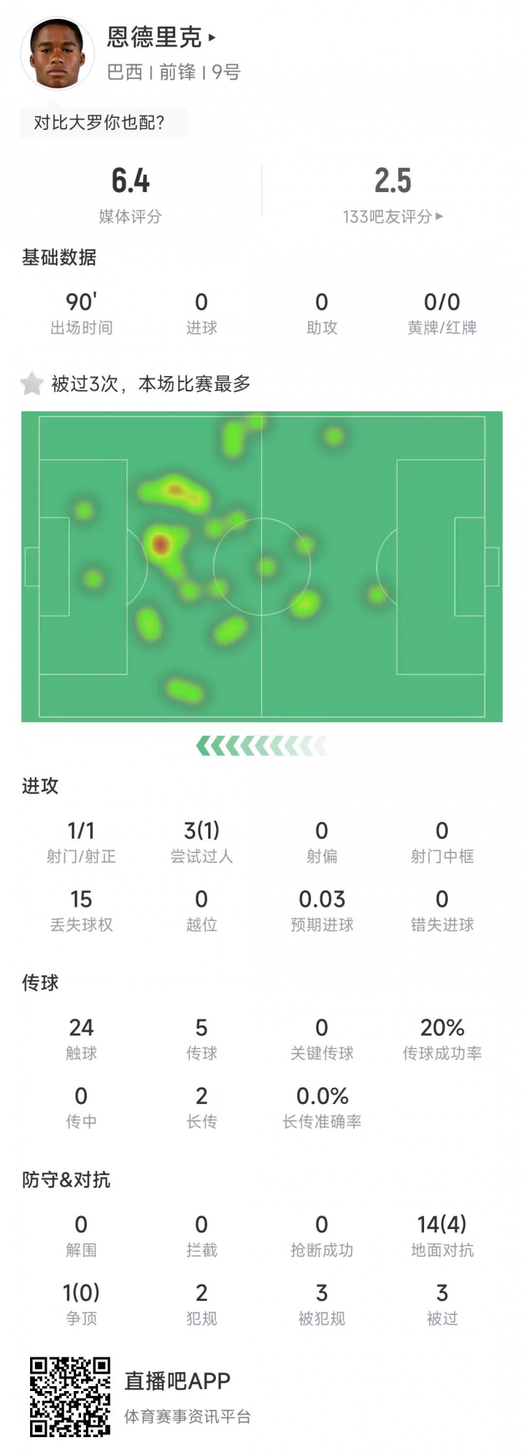恩德里克本场数据：90分钟传球5次成功1次，丢失球权15次&评分6.4