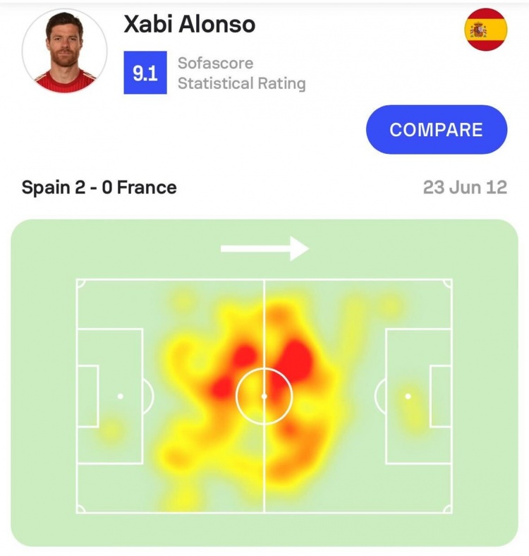 阿隆索12年对法国数据：4脚射门打进2球，4次抢断3次拦截&评分9.1