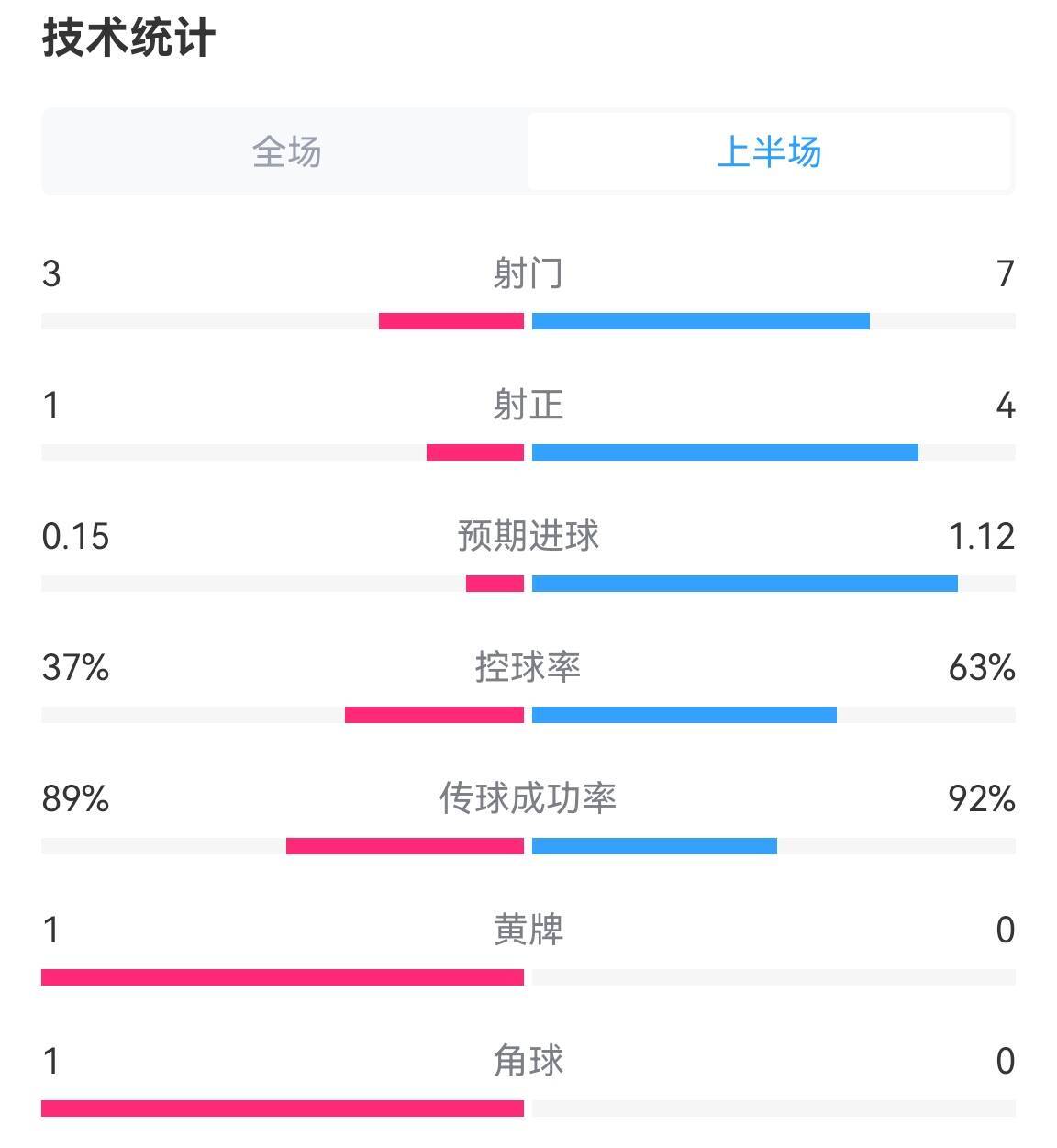 高质量！荷兰vs英格兰半场数据：射正1-4，控球37%-63%