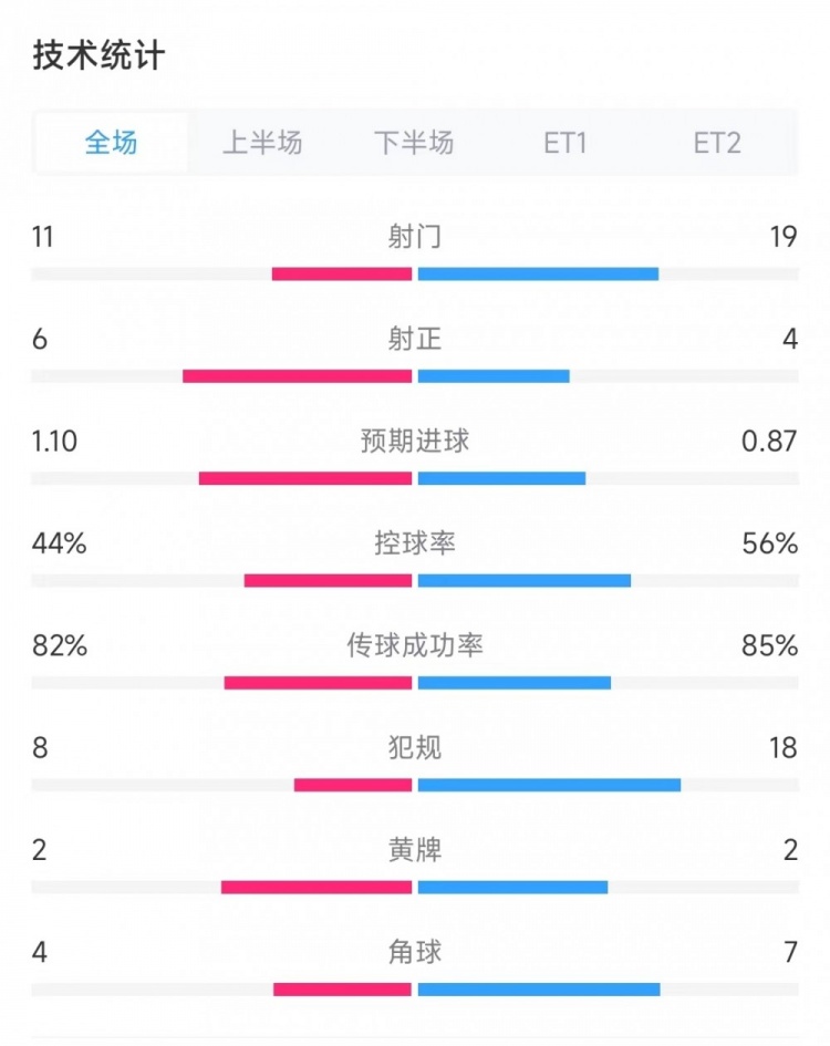 阿根廷vs哥伦比亚数据：射门11比19、射正6比4、控球率44%比56%