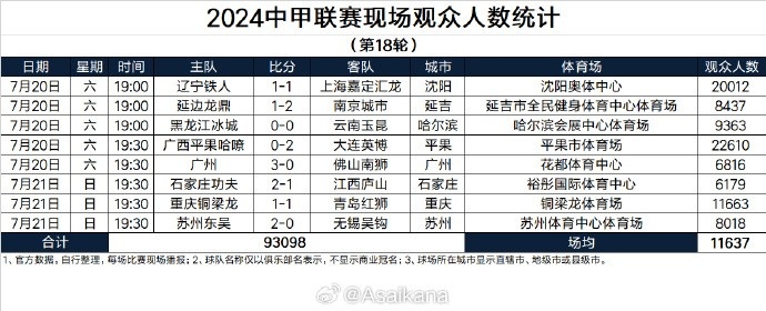 2024中甲联赛现场观众人数统计（第18轮）