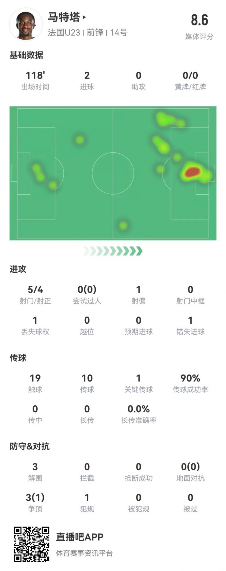 马特塔本场数据：5射4正进2球+3解围+1关键传球 获评8.6分