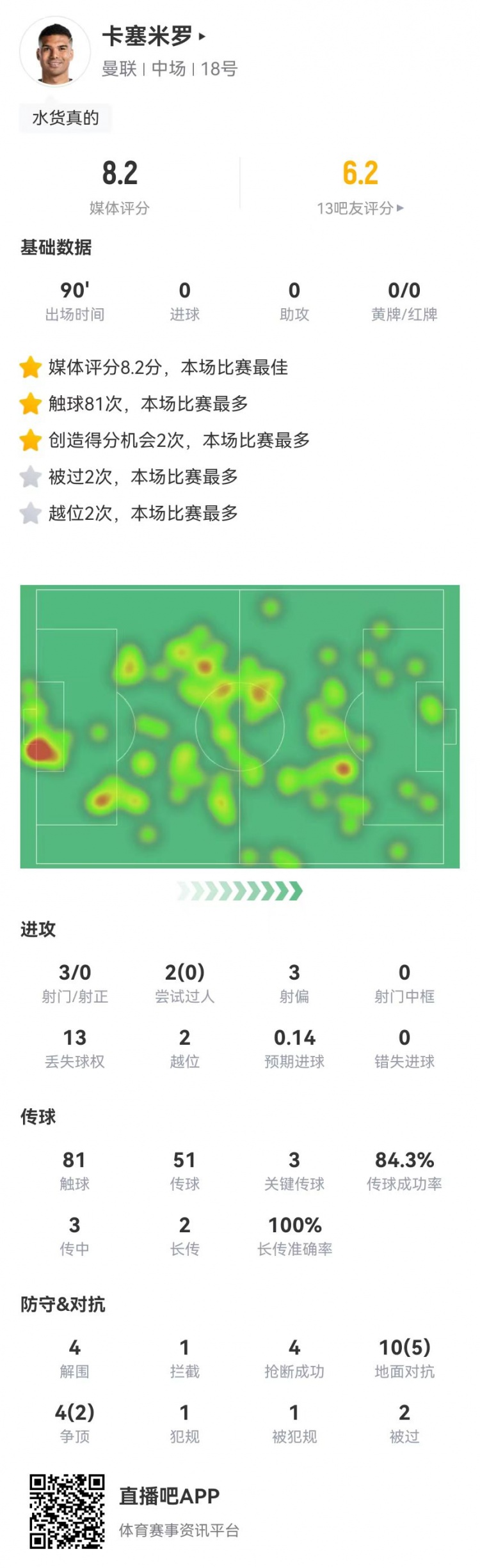 卡塞米罗本场数据：3关键传球+2造良机 4解围4抢断 8.2分全场最高