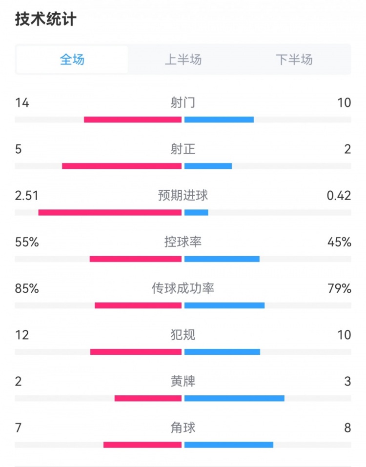 曼联1-0富勒姆数据：射门14-10，射正5-2，预期进球2.51-0.42