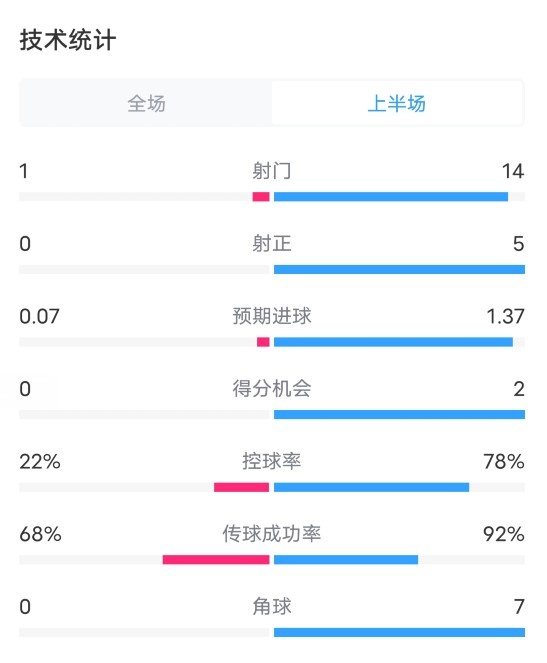 布拉迪斯拉发VS曼城半场：射门1-14，射正0-5，控球率22%-78%