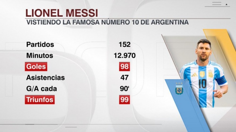 梅西身穿阿根廷10号球衣出战152场98球47助，每90分钟参与1球