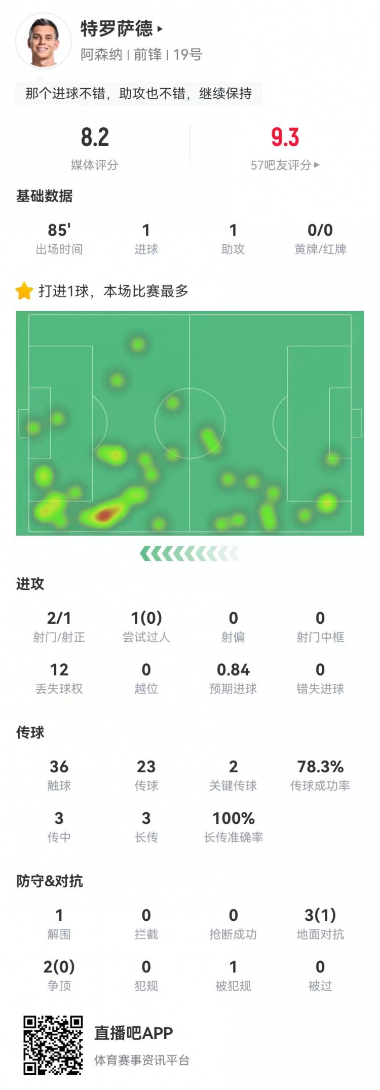 特罗萨德本场传射建功+2关键传球 5对抗1成功，获评8.2分