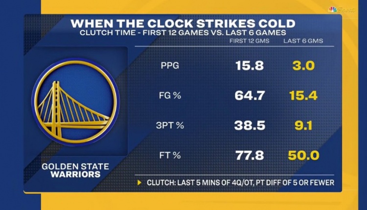 勇士最近六场关键时刻场均3分&命中率15.4% 罚球命中率50%