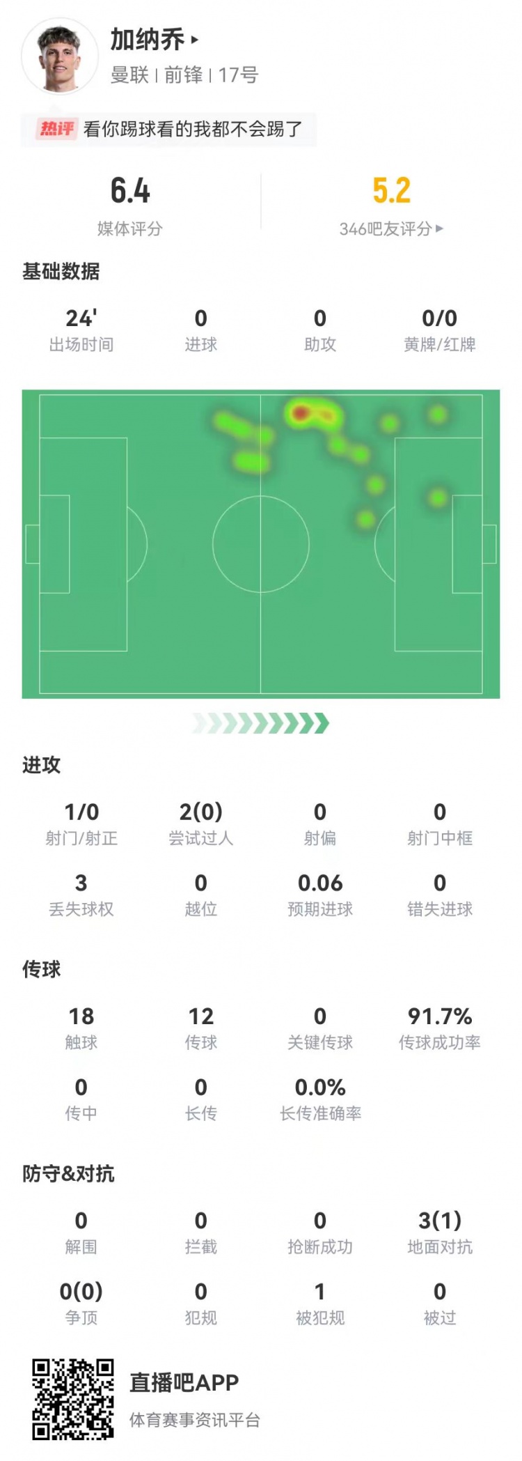 加纳乔1射0正+0关键传球 2过人0成功 3对抗1成功 6.4分全队最低