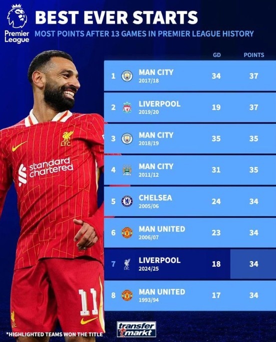 英超时代仅8队前13轮拿到34+积分，此前7支球队最终夺冠