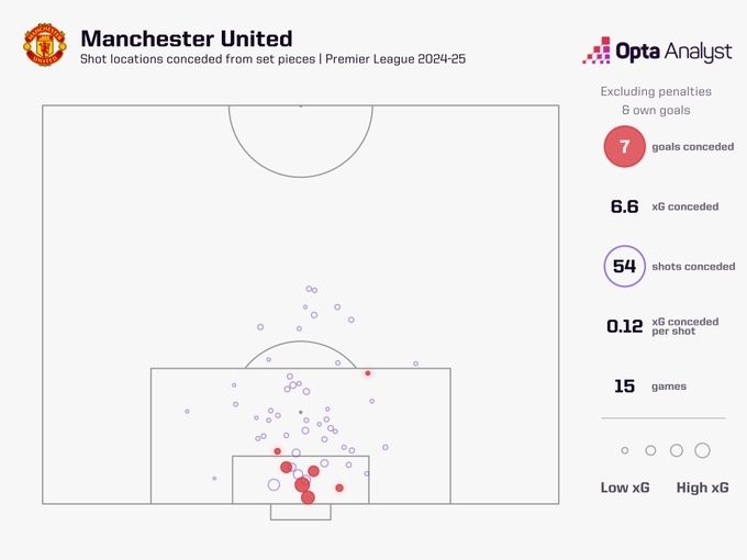 曼联本赛季在英超已在定位球中丢7球，占到球队总失球数的50%